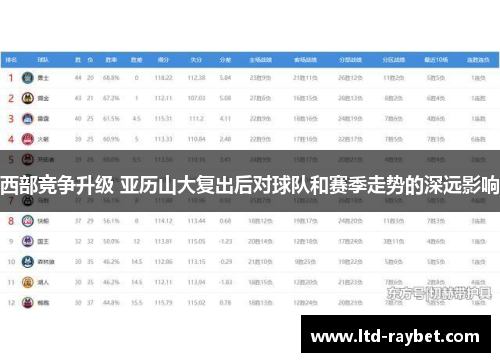 西部竞争升级 亚历山大复出后对球队和赛季走势的深远影响